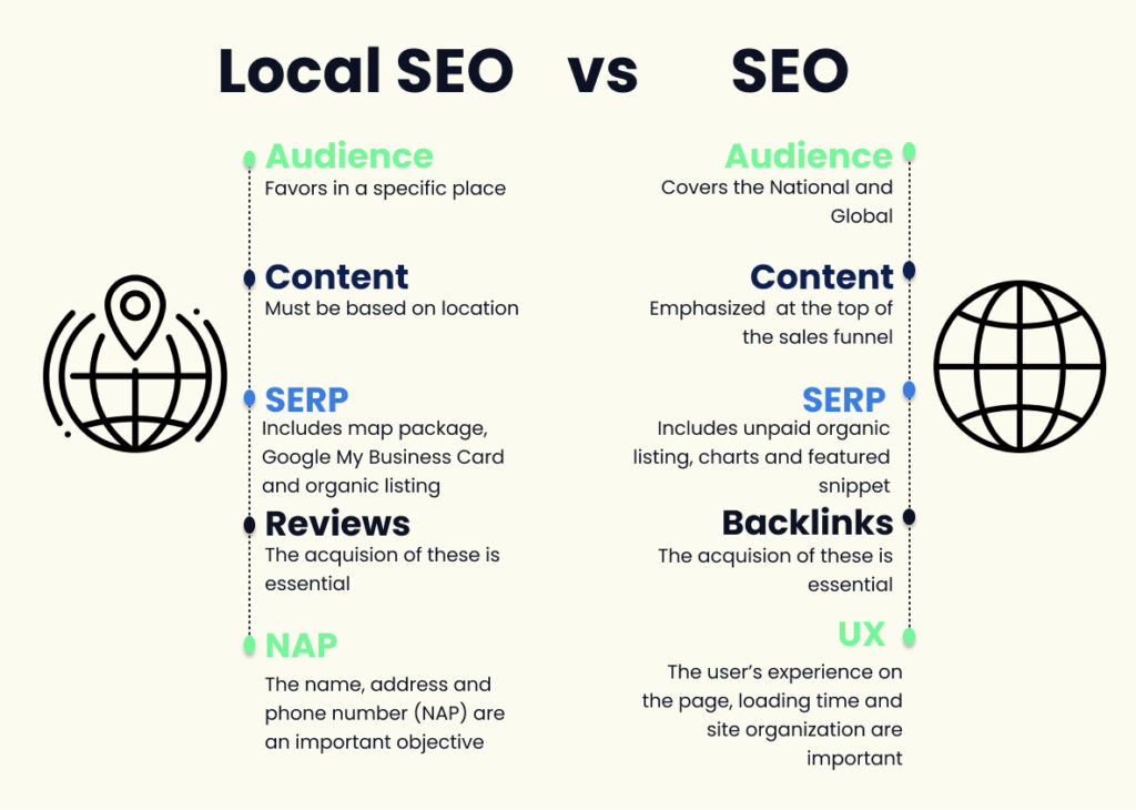 Schema explaining Local SEO vs Global SEO