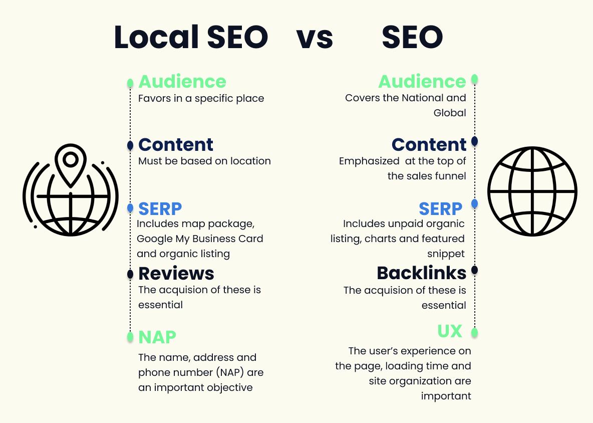 Schema explaining Local SEO vs Global SEO
